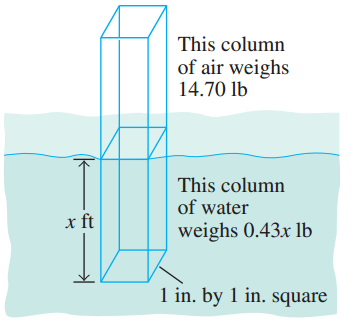 This column of air weighs 14.70 lb This column of water x ft weighs 0.43x lb 1 in. by 1 in. square 