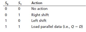 s, So Action No action Right shift Left shift Load parallel data (i.e., Q = D) 1 1 