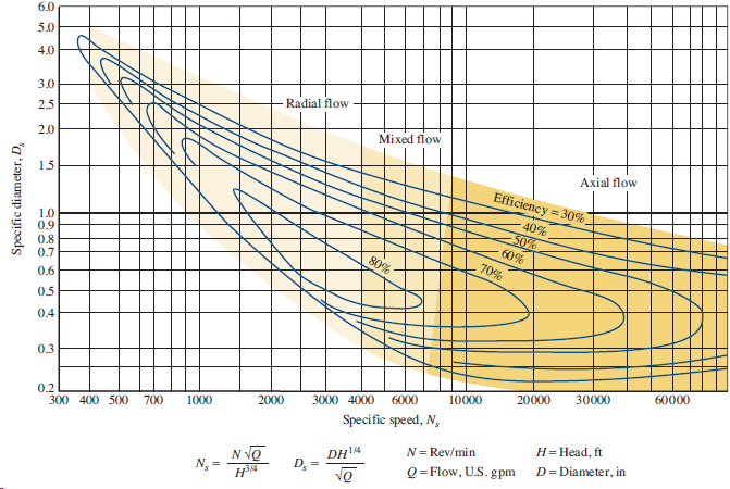 6.0 5.0 4.0 3.0 Radial flow 25 Mixed flow 2.0 Axial flow 1.5 Efficiency = 30% 40% 50% 60% 1.0 0.9 0.8 0.7 80% 70% 0.6 0.