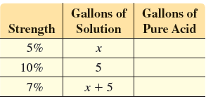 Gallons of Gallons of Strength Solution Pure Acid 5% 10% 5 x + 5 7% 