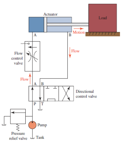 Actuator Load Motion Flow Flow control valve Flow A B Directional control valve т Pump Pressure Tank relief valve 