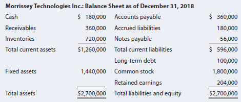 Morrissey Technologies Inc.: Balance Sheet as of December 31, 2018 $ 180,000 $ 360,000 Accounts payable Cash Receivables