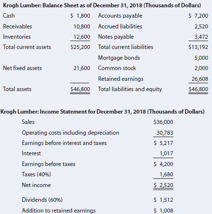 Krogh Lumber: Balance Sheet as of December 31, 2018 (Thousands of Dollars) $ 1,800 Accounts payable $ 7,200 Cash Receiva