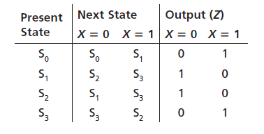 Next State Output (Z) Present State X = 0 X = 1 X = 0 X= 1 So S, So S2 S, S2 S3 S3 S3 S3 S2 