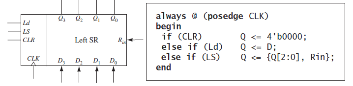 always @ (posedge CLK) begin if (CLR) else if (Ld) else if (LS) end Ld Q <= 4'b0000; Q <= D; Q <= {Q[2:0], Rin}; LS Left