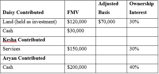 Ownership Adjusted Daisy Contributed FMV Basis Interest Land (held as investment) $120,000 $70,000 30% Cash $30,000 Kesh