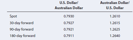 Australian Dollar/ U.S. Dollar U.S. Dollar/ Australian Dollar 0.7930 1.2610 Spot 30-day forward 90-day forward 180-day f