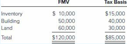 Tax Basis FMV $ 10,000 $15,000 40,000 Inventory Building Land Total 50,000 60,000 30,000 $120,000 $85,000 