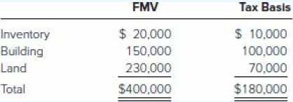 Tax Basis FMV $ 20,000 $ 10,000 Inventory Building 150,000 100,000 Land 230,000 70,000 Total $400,000 $180,000 