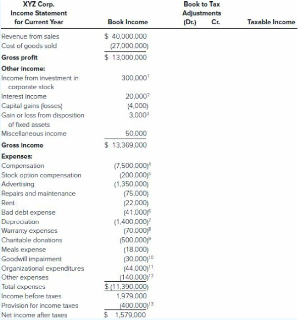 XYZ Corp. Book to Tax Income Statement Adjustments Cr. for Current Year Taxable Income Book Income (Dr.) $ 40,000,000 (2