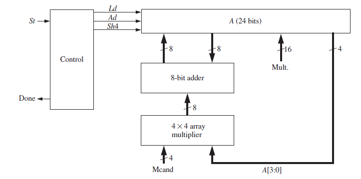 Ld Ad Sh4 A (24 bits) St 16 8- 8- Control Mult. 8-bit adder Done 4x4 array multiplier Mcand A[3:0] 