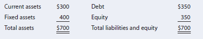 Current Debt $350 assets $300 400 Fixed assets Equity Total liabilities and equity 350 Total assets $700 $700 