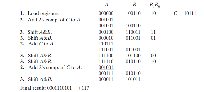 B B,B, 1. Load registers. 2. Add 2's comp. of C to A. C = 10111 000000 100110 10 001001 001001 100110 11 3. Shift A&B. 0