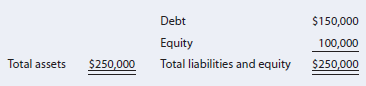 Debt Equity Total liabilities and equity $150,000 100,000 Total assets $250,000 $250,000 