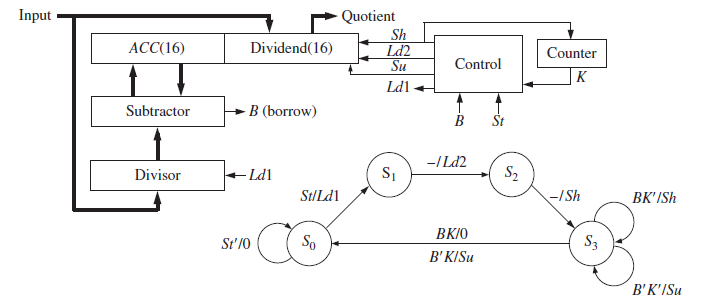 Input Quotient Sh Ld2 Su ACC(16) Dividend(16) Counter Control K Ld1 B (borrow) Subtractor Št -IL42 S2 – Ld1 Divisor -