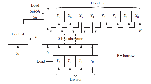 Dividend Load SubSh X7 X5 X4 X2 х, Xo X6 X3 Sh B' Control 5-bit subtractor St B=borrow Yз Y2 Y1 YO Load Divisor 