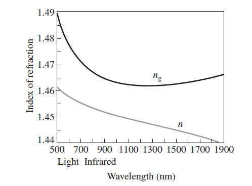 1.49 1.48 1.47 Пg 1.46 1.45 п 1.44 500 700 900 1100 1300 1500 1700 1900 Light Infrared Wavelength (nm) Index of refrac