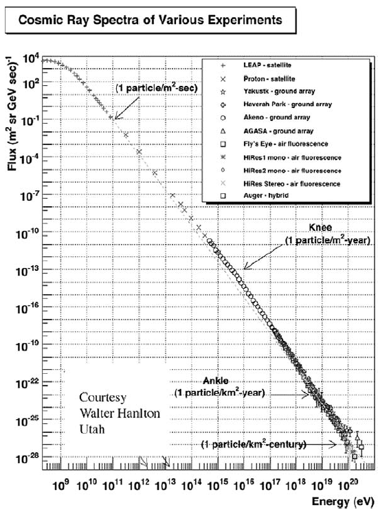 Cosmic Ray Spectra of Various Experiments 104 +. LEAP - eatellite 102 Proton - satelite (1 particle/m²-sec) Yakustk - g