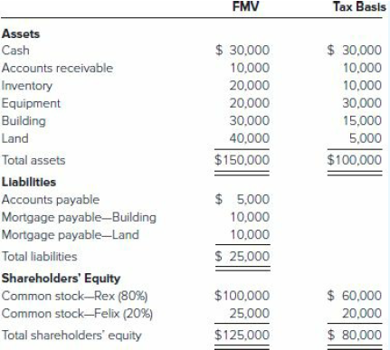 FMV Tax Basis Assets $ 30,000 $ 30,000 Cash Accounts receivable Inventory Equipment 10,000 10,000 10,000 20,000 20,000 3