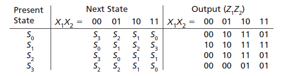 Next State Output (Z,Z,) 00 01 10 Present State х,X - 11 10 11 X,X, 00 01 00 10 11 01 11 S3 52 S. S, S3 S, S, S, S3 S3 
