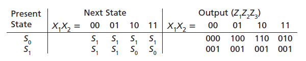 Output (Z,Z,Z,) 11 Next State X,X, = 00 01 S, S, S, S, S, S, S, So Present State 10 11 X,X2 = 00 01 10 100 110 010 001 0