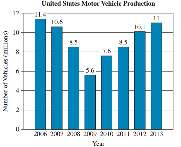 United States Motor Vehicle Production 12 -11.4- 11 10.6 10.1 10 8.5 8.5 7.6 5.6 2 2006 2007 2008 2009 2010 2011 2012 20