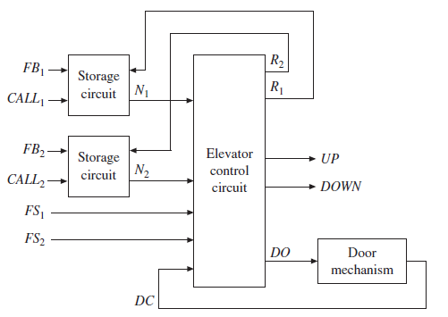 R2 FB, Storage circuit N1 R1 CALL, - FB2→ Storage Elevator + UP control circuit N2 CALL2– + DOWN circuit FS, FS2 DO 