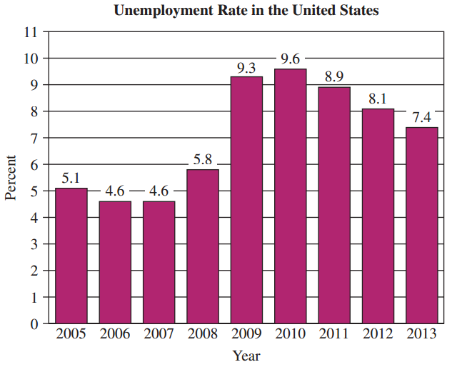 Unemployment Rate in the United States 11 10 9.6 9.3 8.9 8.1 7.4 5.8 6. 5.1 4.6 – 4.6 4 2 2005 2006 2007 2008 2009 201