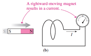 A rightward-moving magnet results in a current. (b) 