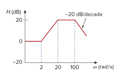 H (dB) · -20 dB/decade 20 -20 @ (rad/s) 2 20 100 