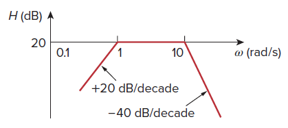 H (dB) A 20 0.1 @ (rad/s) 10 +20 dB/decade -40 dB/decade 