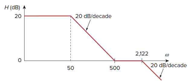 H (dB) 20 20 dB/decade 2,122 20 dB/decade 50 500 