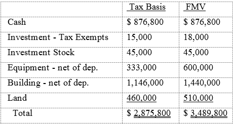 Tax Basis FMV $ 876,800 $ 876,800 Cash Investment Tax Exempts 15,000 18,000 Investment Stock 45,000 45,000 600,000 Equip