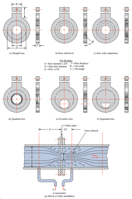 (a) Straight bore (b) Bore with bevel (c) Bore with counterbore For all plates T=Plate thickness W= Tab width L=Tab leng