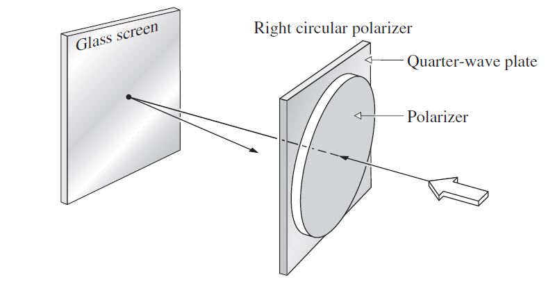 Right circular polarizer Glass screen Quarter-wave plate Polarizer 