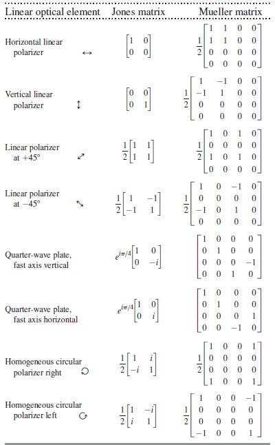 Linear optical element Jones matrix Mueller matrix 1 [1 o] Horizontal linear polarizer 1 -1 1 -1 Vertical linear polariz