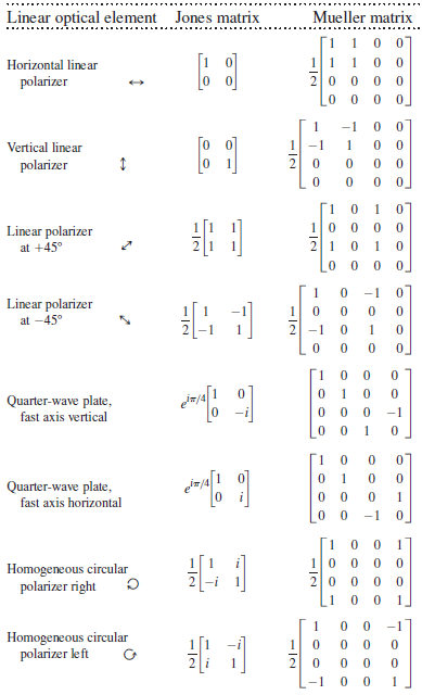 Mueller matrix Linear optical element Jones matrix Horizontal line ar 2 0 0 polarizer 0. -1 -1 Vertical linear polarizer