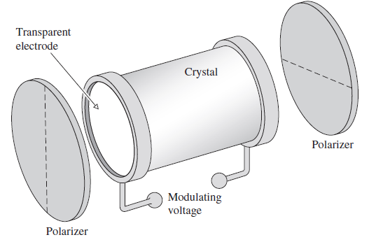 Transparent electrode Crystal Polarizer Modulating voltage Polarizer 