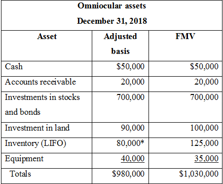 Omniocular assets December 31, 2018 Asset Adjusted FMV basis Cash $50,000 $50,000 Accounts receivable 20,000 20,000 Inve