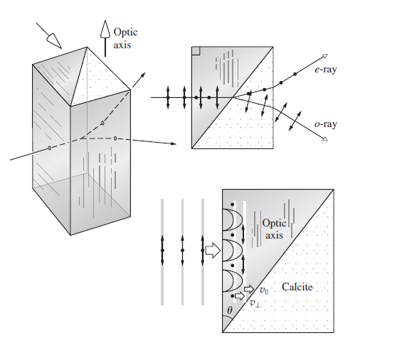 Optic axis e-гаy 0-гау Optic axis Calcite 