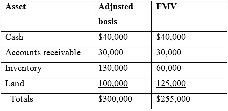 Asset Adjusted FMV basis Cash $40,000 $40,000 Accounts receivable 30,000 30,000 Inventory 130,000 60,000 Land 100.000 12