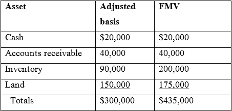FMV Asset Adjusted basis Cash $20,000 $20,000 Accounts receivable 40,000 40,000 200,000 Inventory 90,000 Land 150,000 17