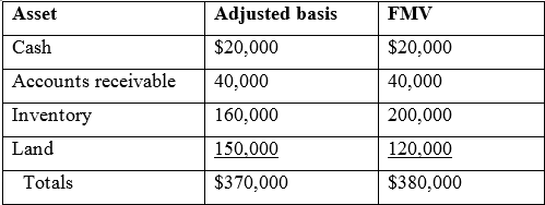 Asset Adjusted basis FMV Cash $20,000 $20,000 Accounts receivable 40,000 40,000 160,000 Inventory Land 200,000 150,000 1