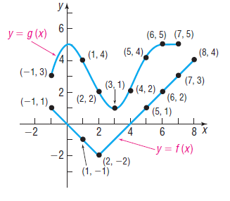 УА y = g (x) (6, 5) (7, 5) (5, 4), (8, 4) (1, 4) (-1, 3), (7, 3) (3, 1) (4, 2) (6, 2) (5, 1) 2 (2, 2) (-1, 1) -2 6 y =