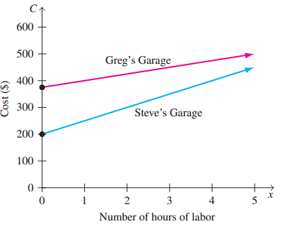 600 500 Greg's Garage 400 300 Steve's Garage 200 100 0 - + + х 1 2 3 4 Number of hours of labor Cost ($) 