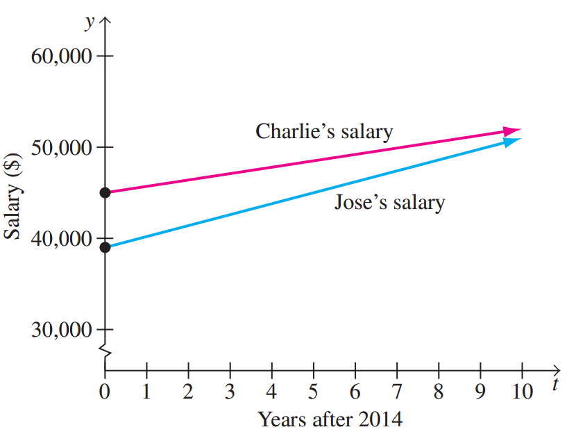 y1 60,000- Charlie's salary 50,000- Jose's salary 40,000 - 30,000 + 8. 2 3 9. 10 Years after 2014 Salary ($) 