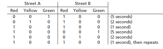 Street A Green Street B Red Yellow Green Red Yellow (5 seconds) (2 seconds) (1 second) (5 seconds) (2 seconds) (1 second