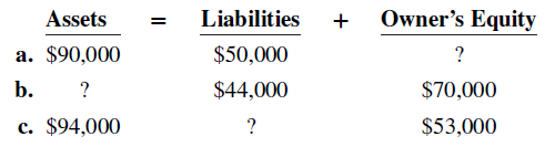 Owner's Equity Assets Liabilities a. $90,000 $50,000 $44,000 b. ? $70,000 c. $94,000 $53,000 