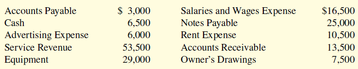 Accounts Payable Salaries and Wages Expense Notes Payable Rent Expense $ 3,000 $16,500 25,000 10,500 Cash 6,500 Advertis