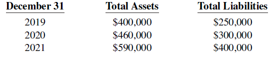 Total Liabilities December 31 Total Assets $250,000 $300,000 $400,000 $400,000 $460,000 $590,000 2019 2020 2021 